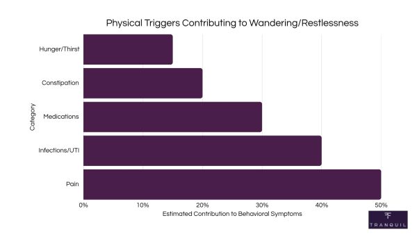 Bar chart showing physical wandering triggers